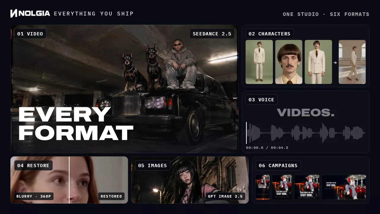Everything you ship, one NOLGIA production board: 01 Video, a Seedance 2.5 clip of a man and two dobermans on a black car in a parking garage. 02 Characters, Bernard's photo and two views of his character sheet, then his dance clip. 03 Voice, a voiceover lighting up word by word over its waveform. 04 Restore, a blurry 360p clip of a woman split against its sharp restore. 05 Images, a night flash street photo of a young woman in Tokyo and a sunrise portrait of a woman at her desk. 06 Campaigns, RED LINE, an invented cherry soda, as a story, a portrait post, a square post and a wide banner: a calm woman on a red sports car at a night gas station holds the can to the lens, a line of fire behind her, under the headline Everything's on fire. Stay cool.
